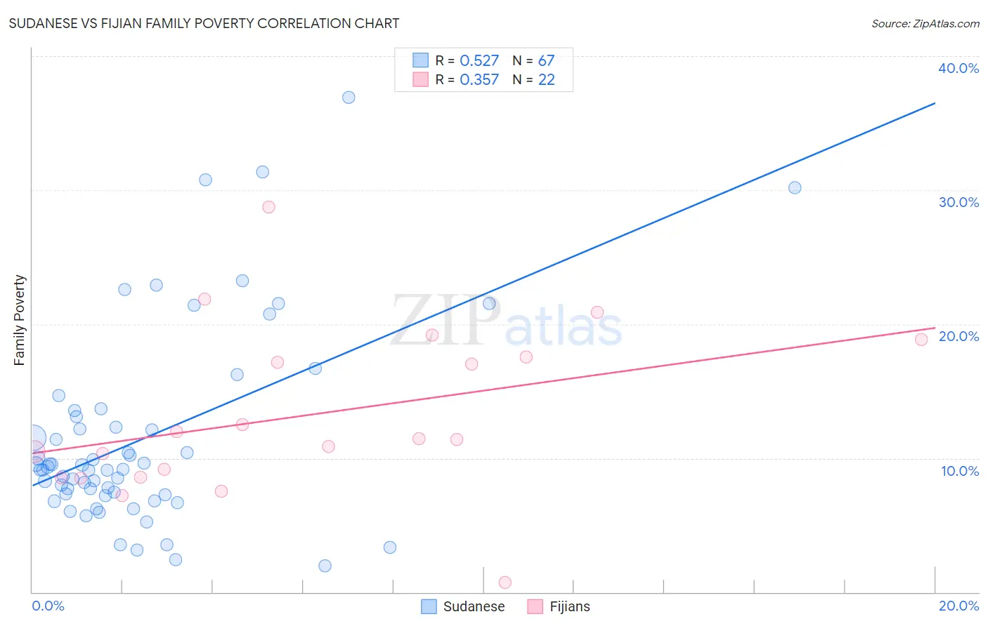 Sudanese vs Fijian Family Poverty