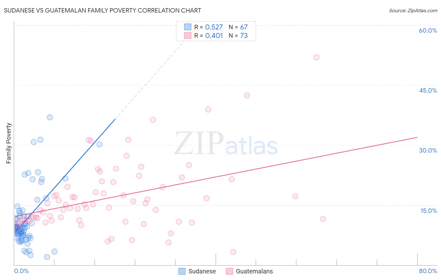 Sudanese vs Guatemalan Family Poverty