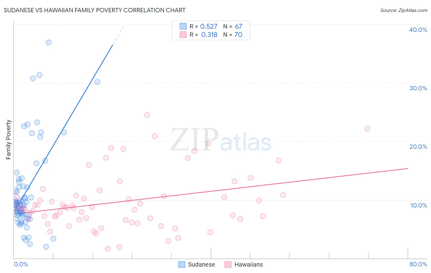 Sudanese vs Hawaiian Family Poverty