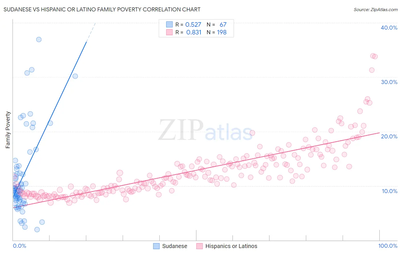 Sudanese vs Hispanic or Latino Family Poverty