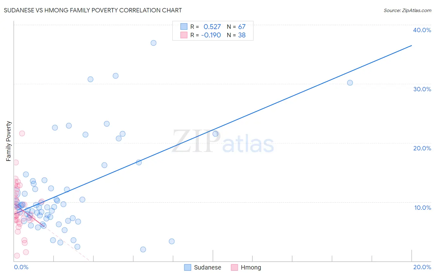 Sudanese vs Hmong Family Poverty