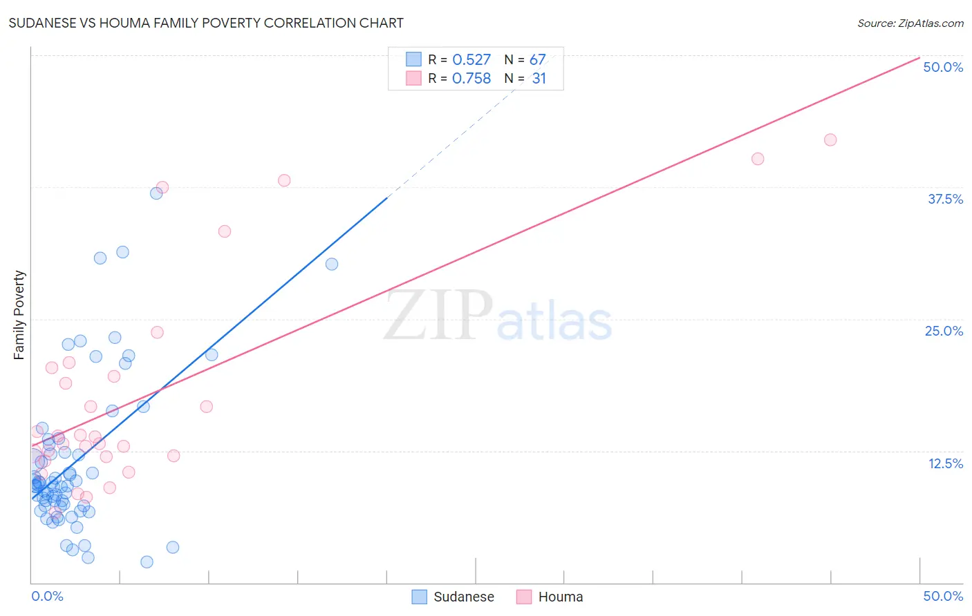 Sudanese vs Houma Family Poverty