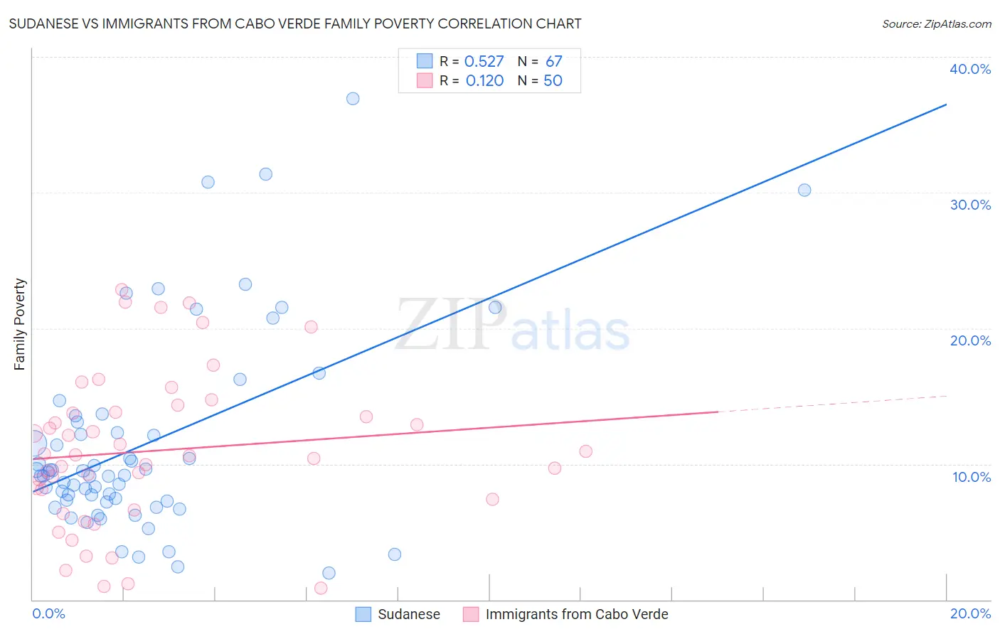 Sudanese vs Immigrants from Cabo Verde Family Poverty
