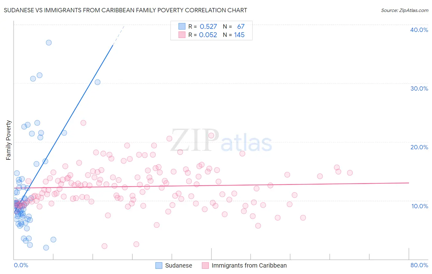 Sudanese vs Immigrants from Caribbean Family Poverty