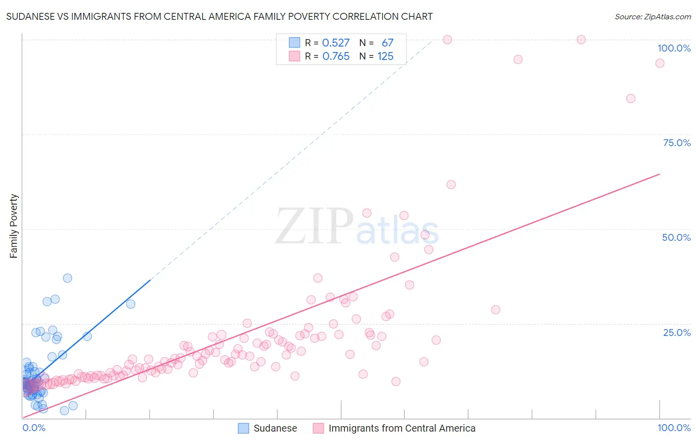 Sudanese vs Immigrants from Central America Family Poverty