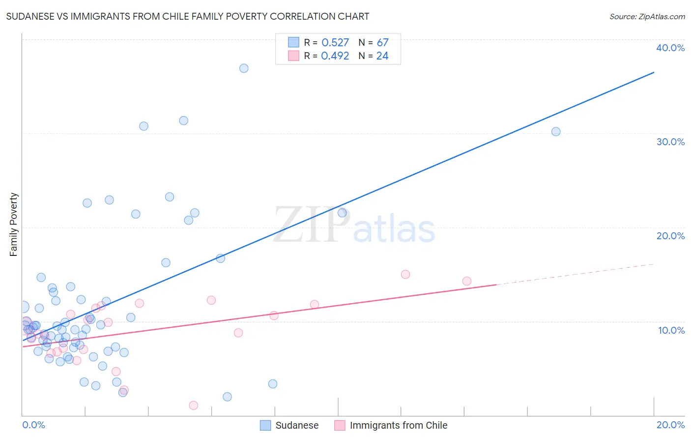 Sudanese vs Immigrants from Chile Family Poverty
