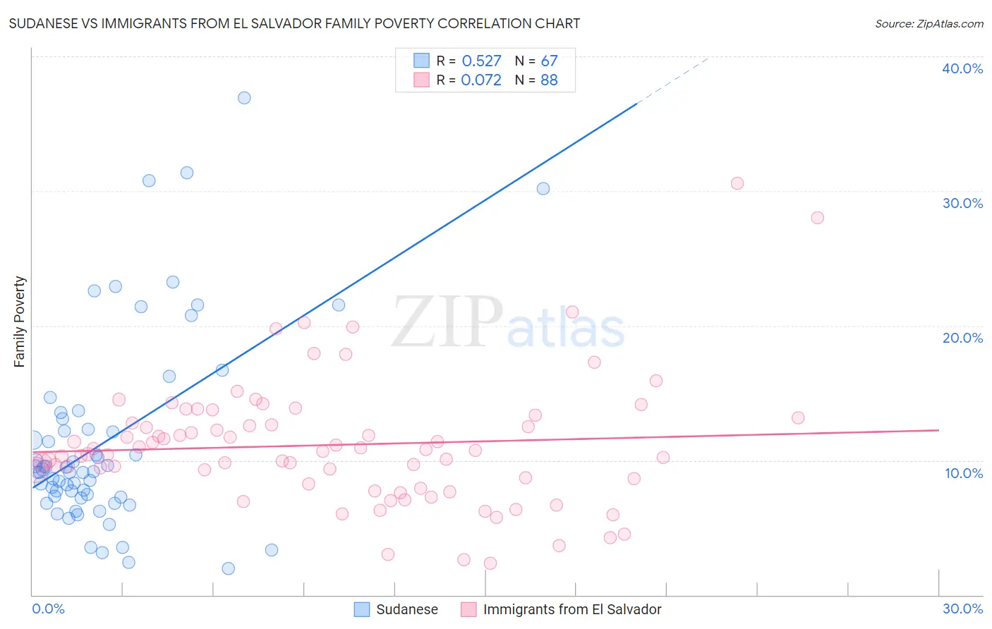 Sudanese vs Immigrants from El Salvador Family Poverty