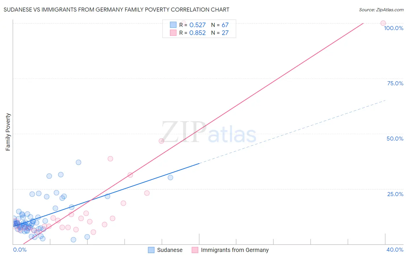 Sudanese vs Immigrants from Germany Family Poverty