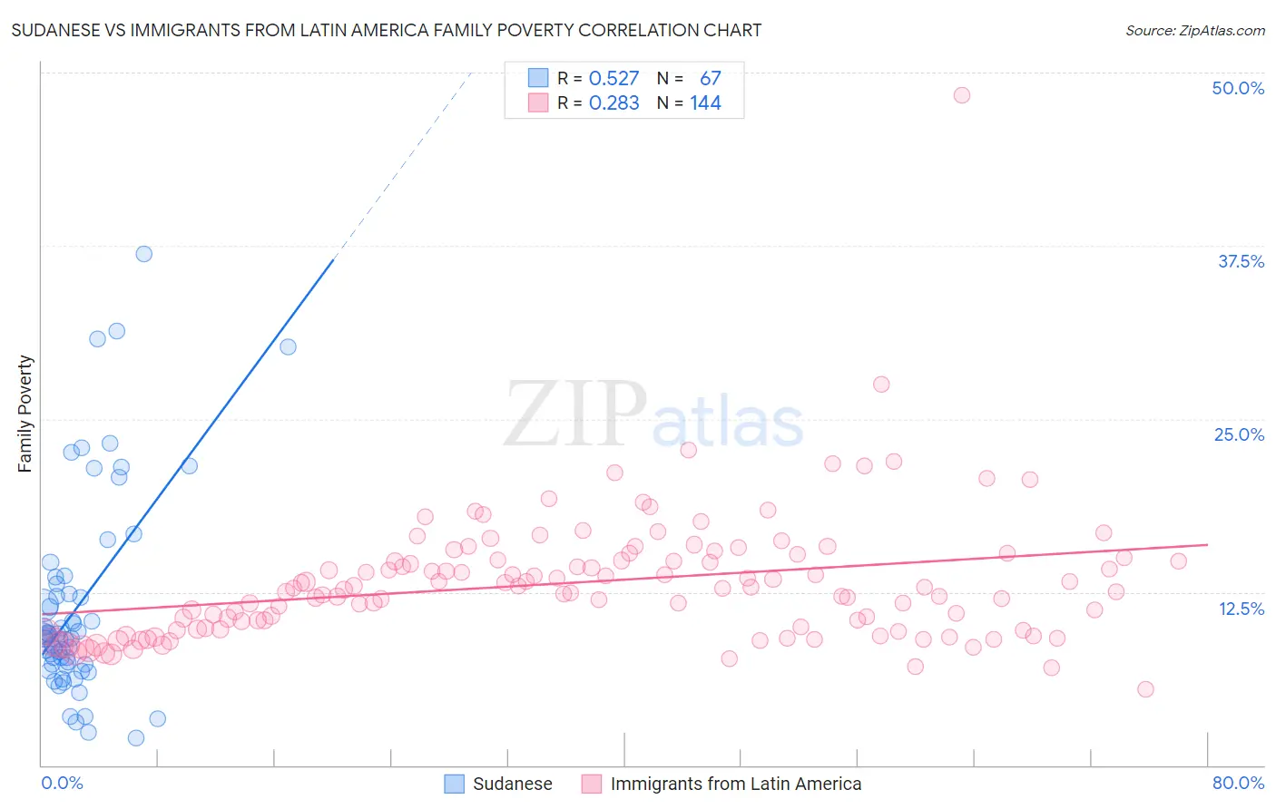 Sudanese vs Immigrants from Latin America Family Poverty