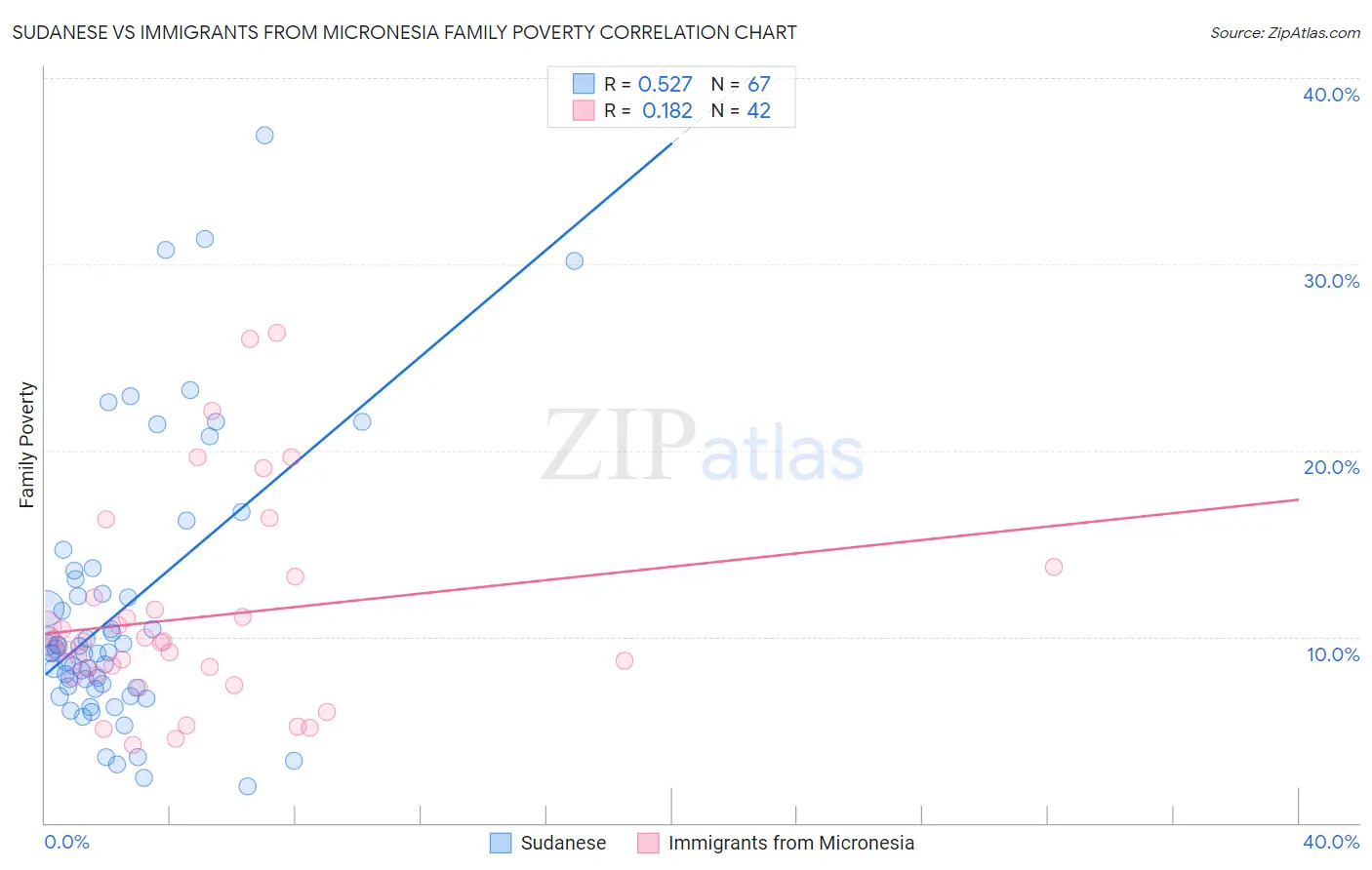 Sudanese vs Immigrants from Micronesia Family Poverty