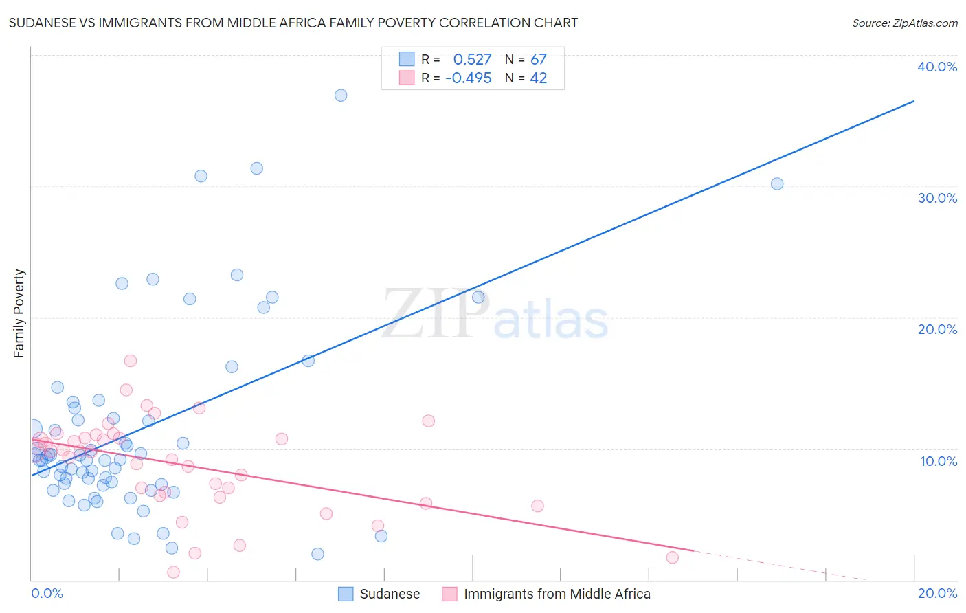 Sudanese vs Immigrants from Middle Africa Family Poverty
