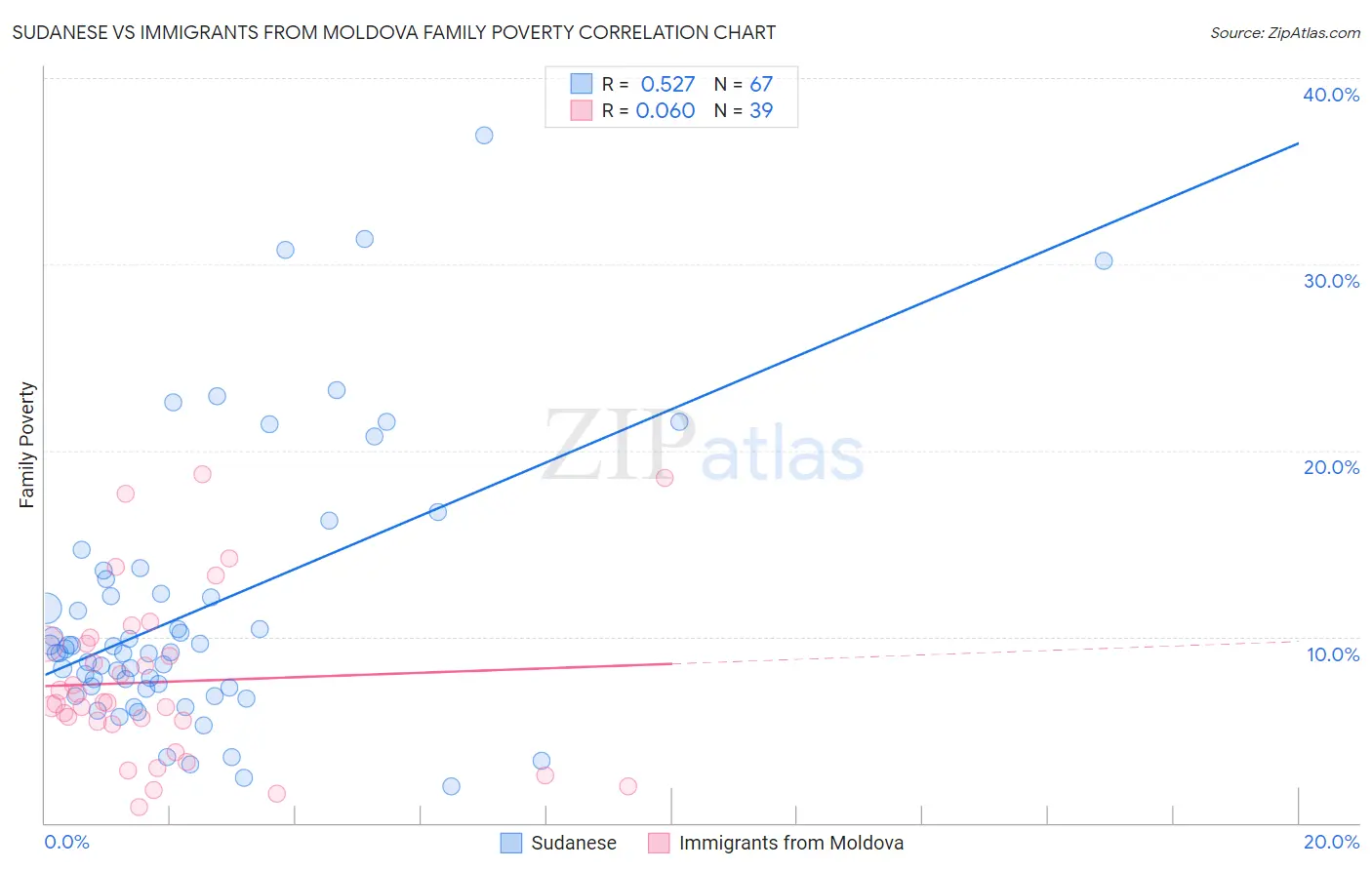 Sudanese vs Immigrants from Moldova Family Poverty