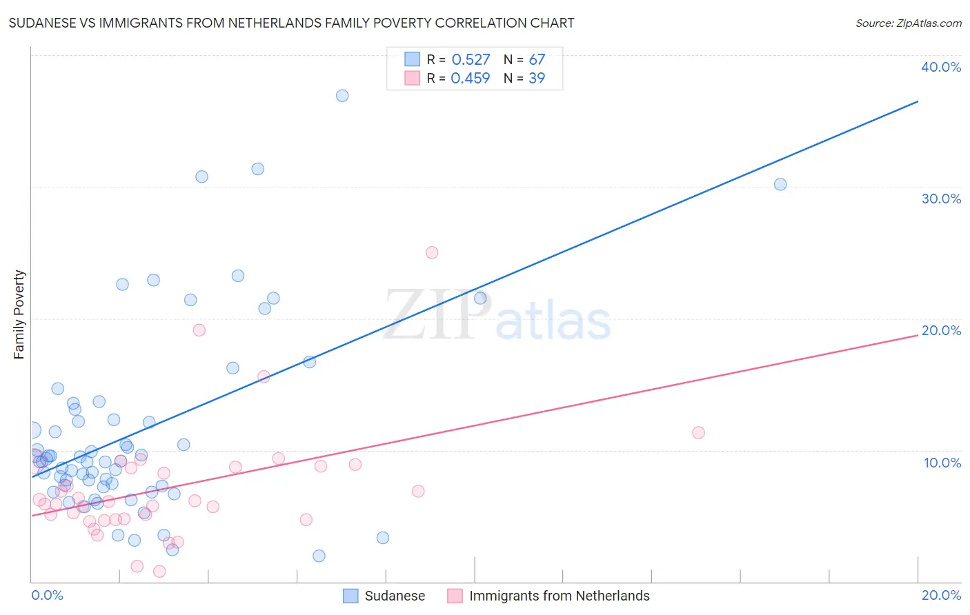 Sudanese vs Immigrants from Netherlands Family Poverty