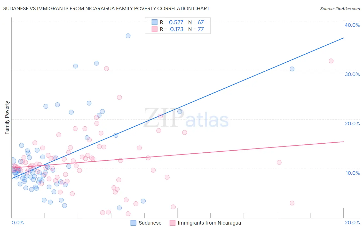Sudanese vs Immigrants from Nicaragua Family Poverty