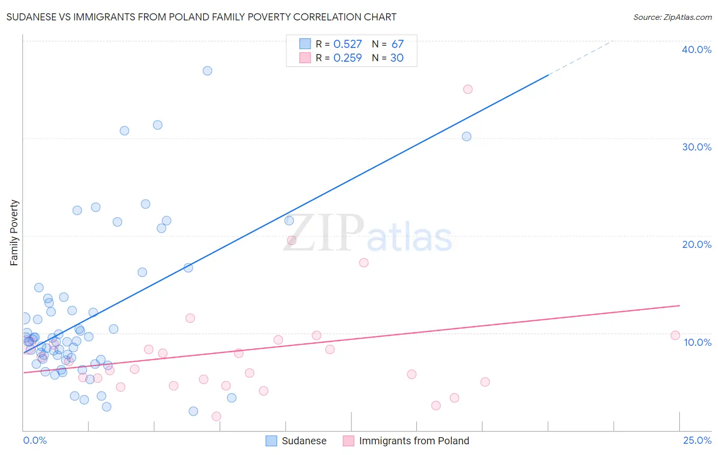 Sudanese vs Immigrants from Poland Family Poverty