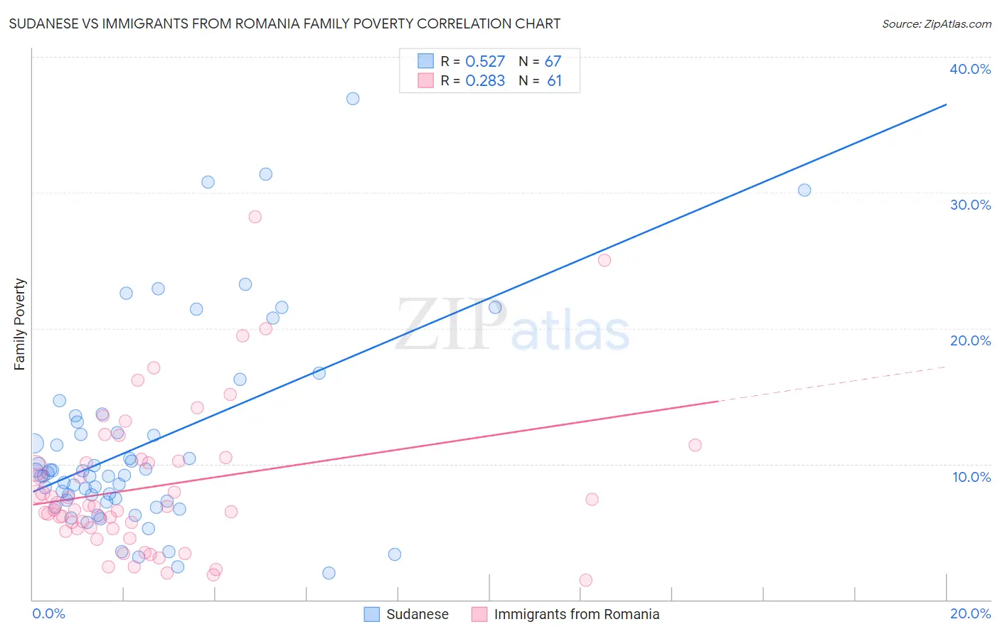 Sudanese vs Immigrants from Romania Family Poverty