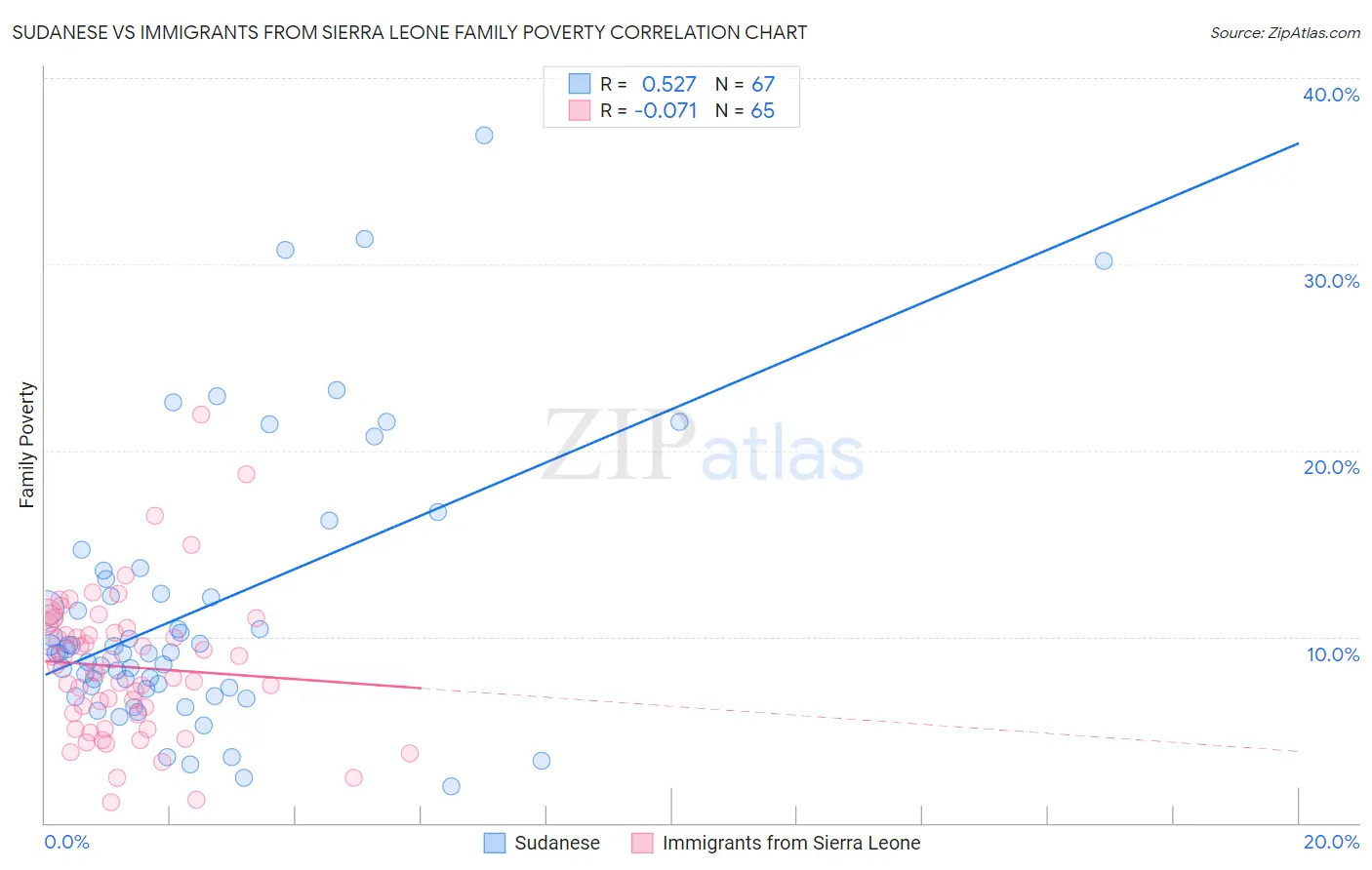 Sudanese vs Immigrants from Sierra Leone Family Poverty