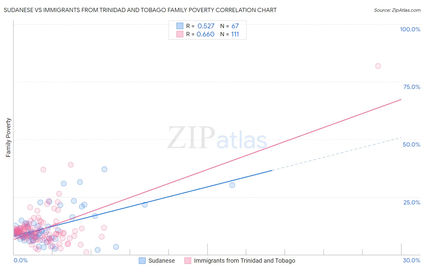 Sudanese vs Immigrants from Trinidad and Tobago Family Poverty