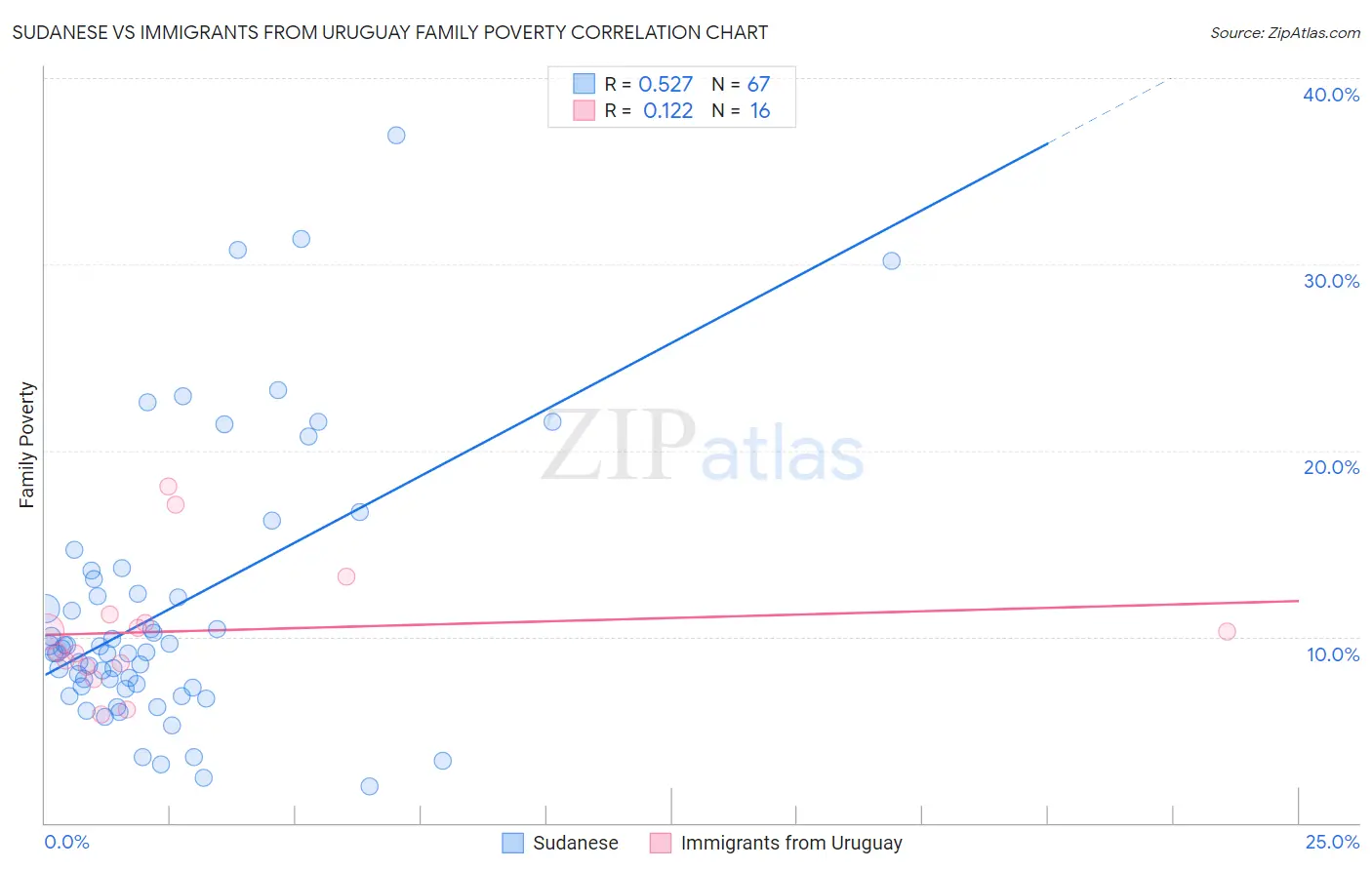 Sudanese vs Immigrants from Uruguay Family Poverty