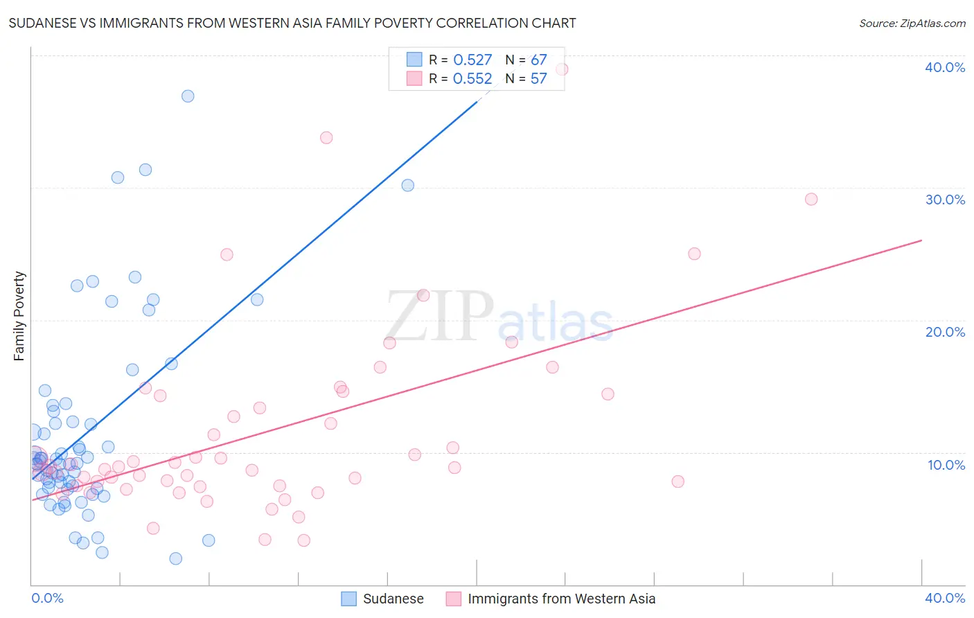 Sudanese vs Immigrants from Western Asia Family Poverty