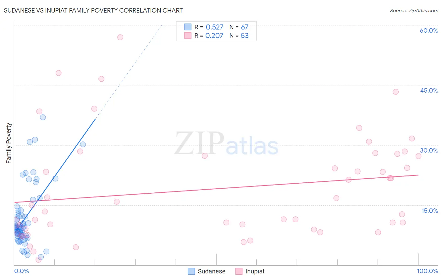 Sudanese vs Inupiat Family Poverty