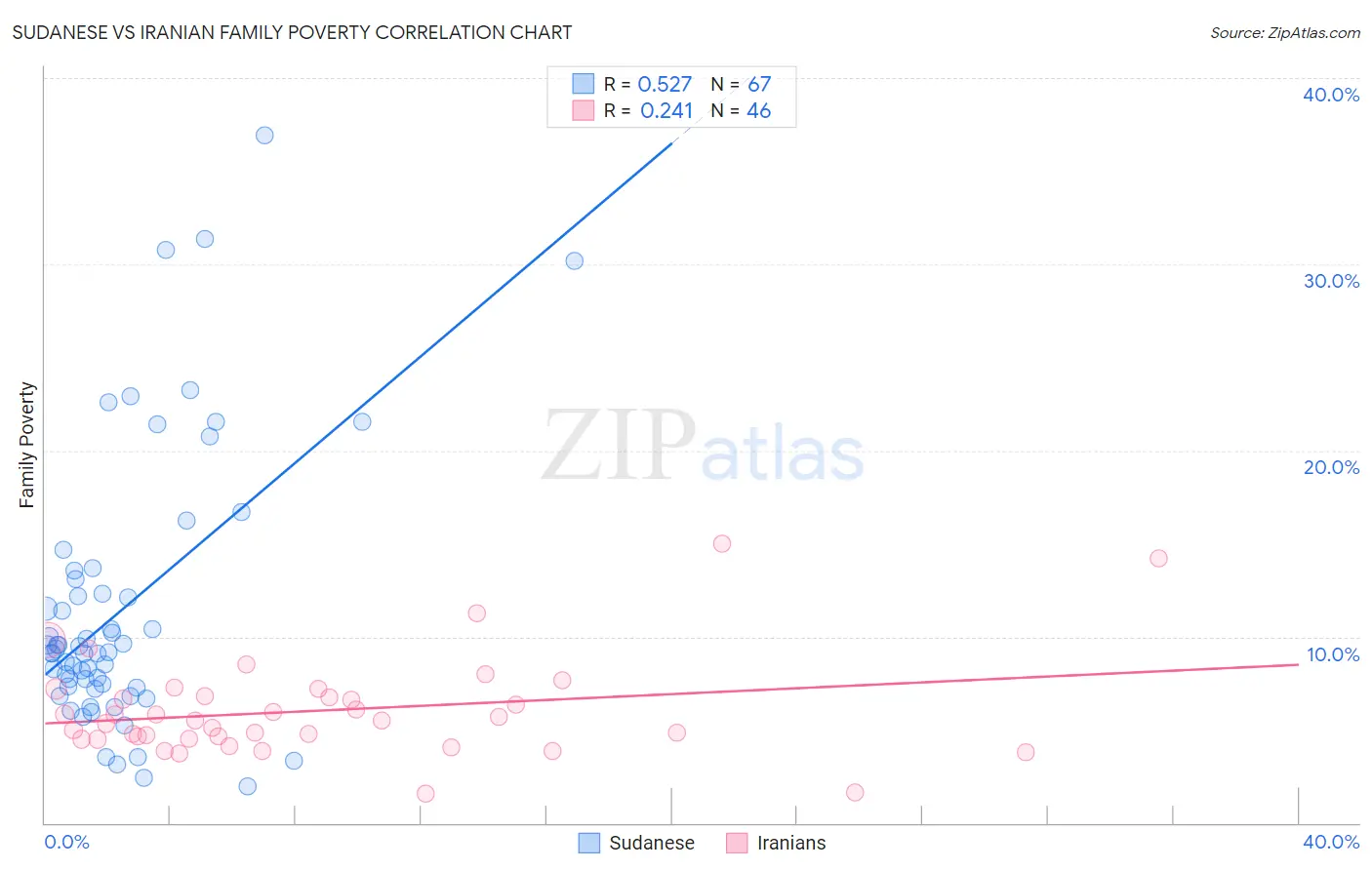Sudanese vs Iranian Family Poverty