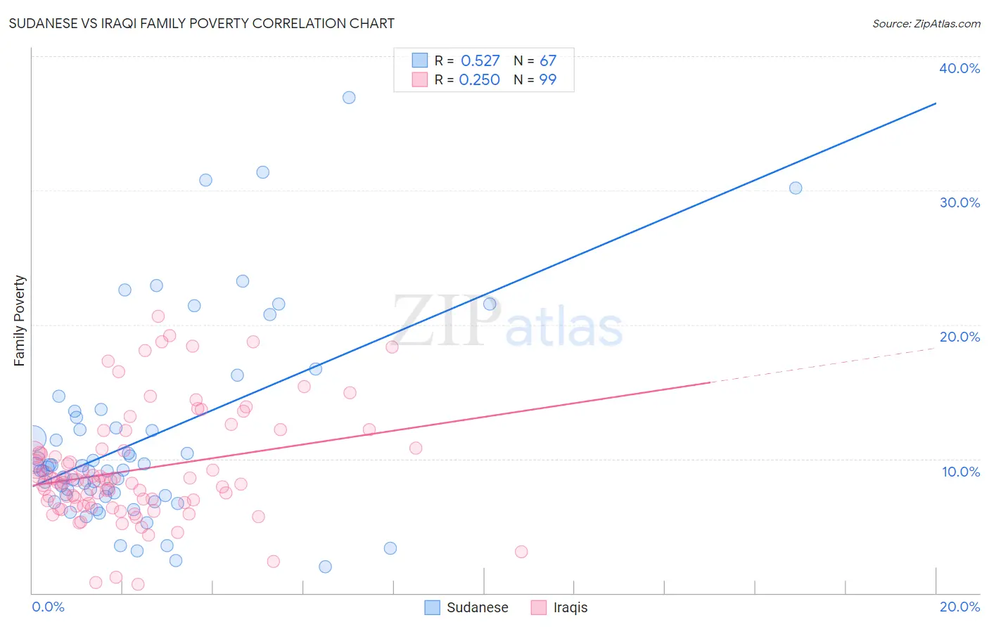Sudanese vs Iraqi Family Poverty