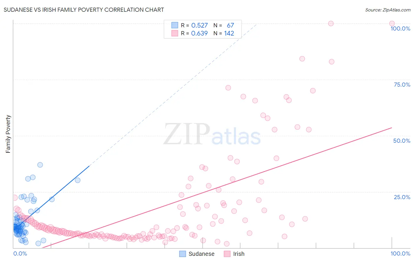 Sudanese vs Irish Family Poverty