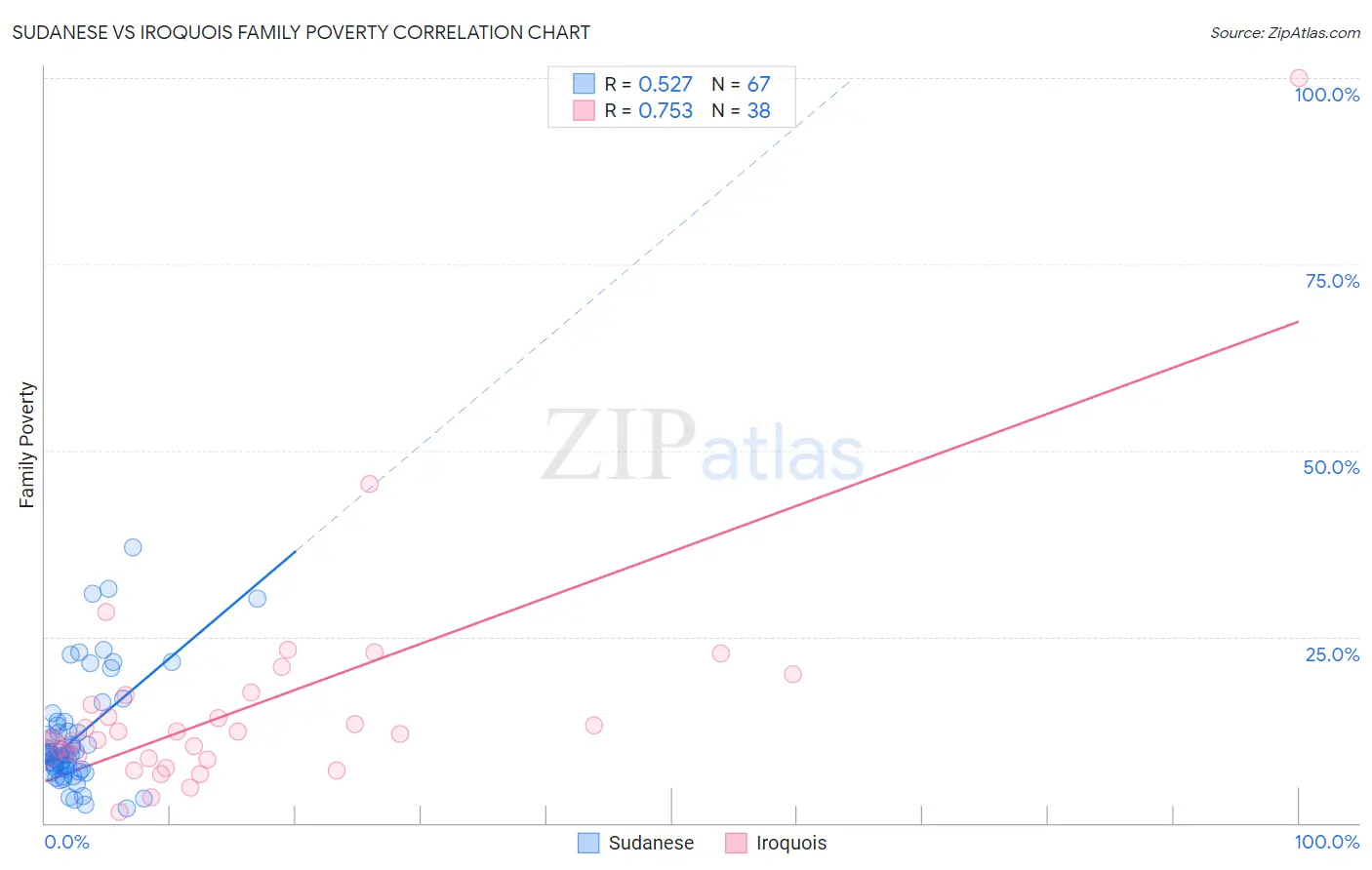 Sudanese vs Iroquois Family Poverty