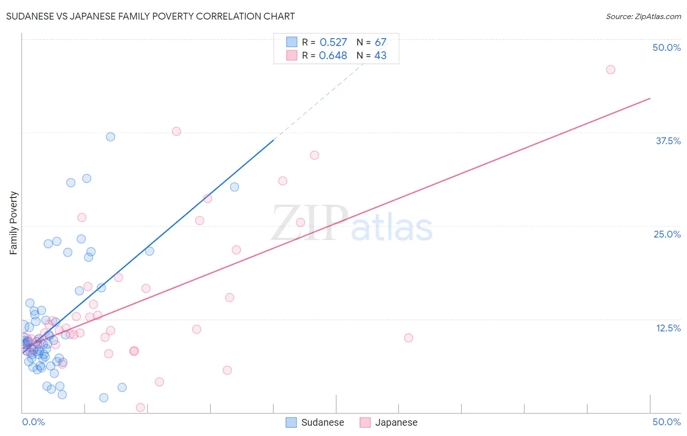 Sudanese vs Japanese Family Poverty