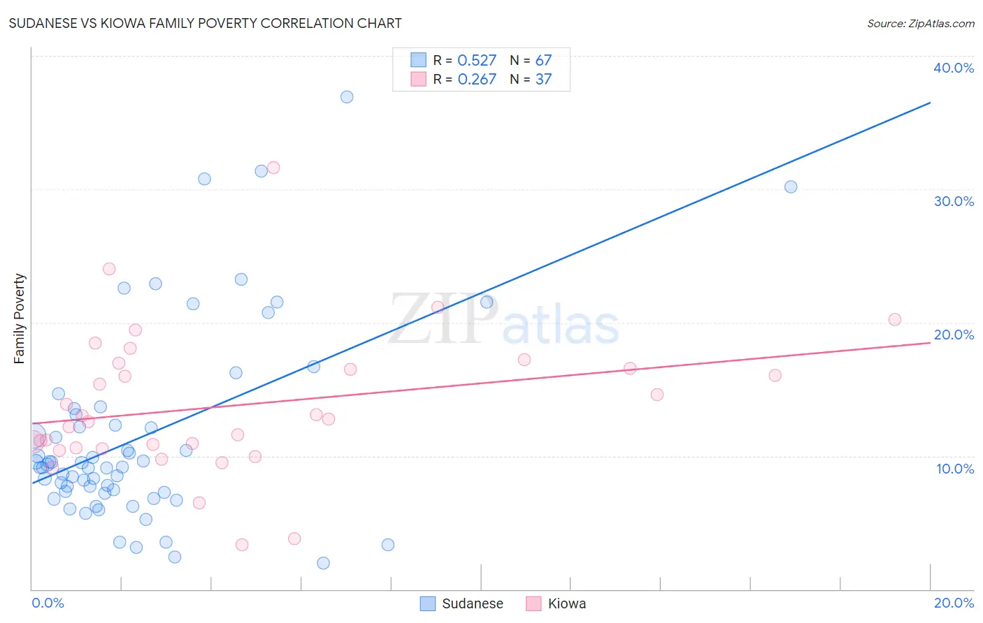 Sudanese vs Kiowa Family Poverty