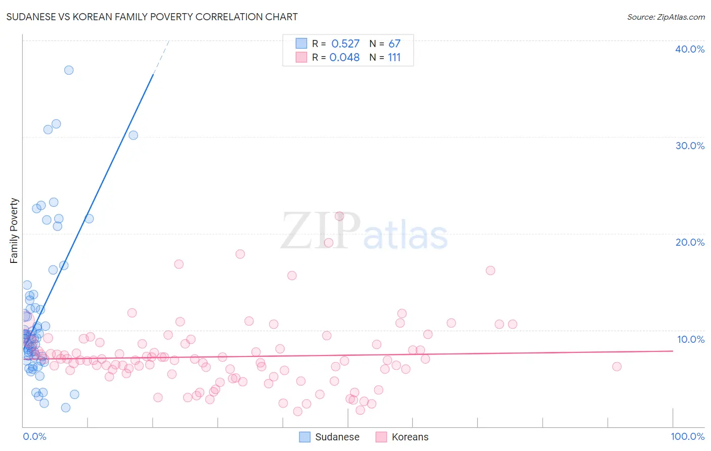 Sudanese vs Korean Family Poverty