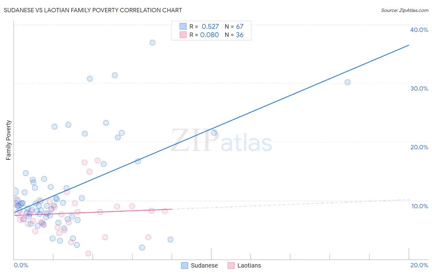 Sudanese vs Laotian Family Poverty