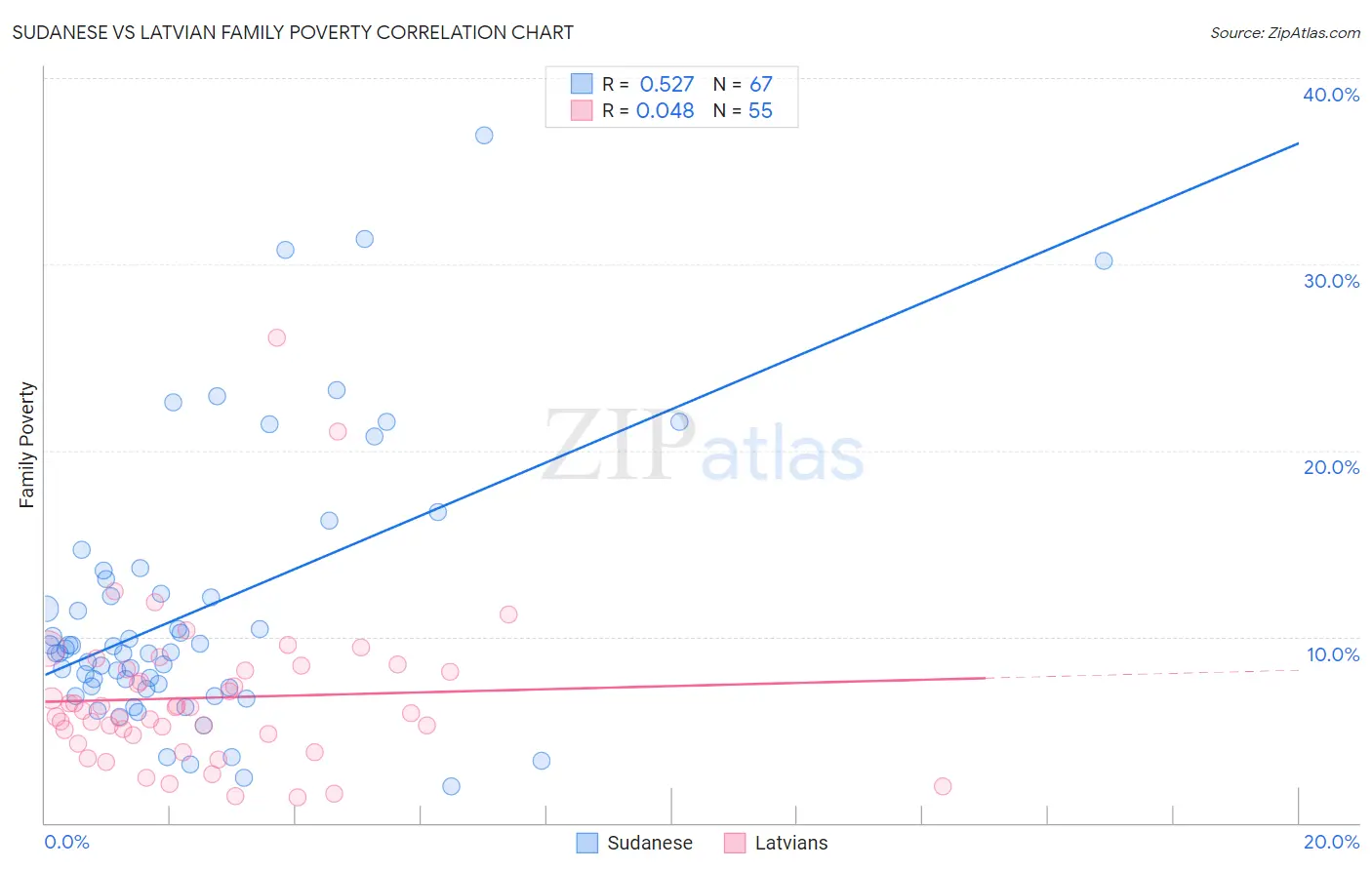 Sudanese vs Latvian Family Poverty