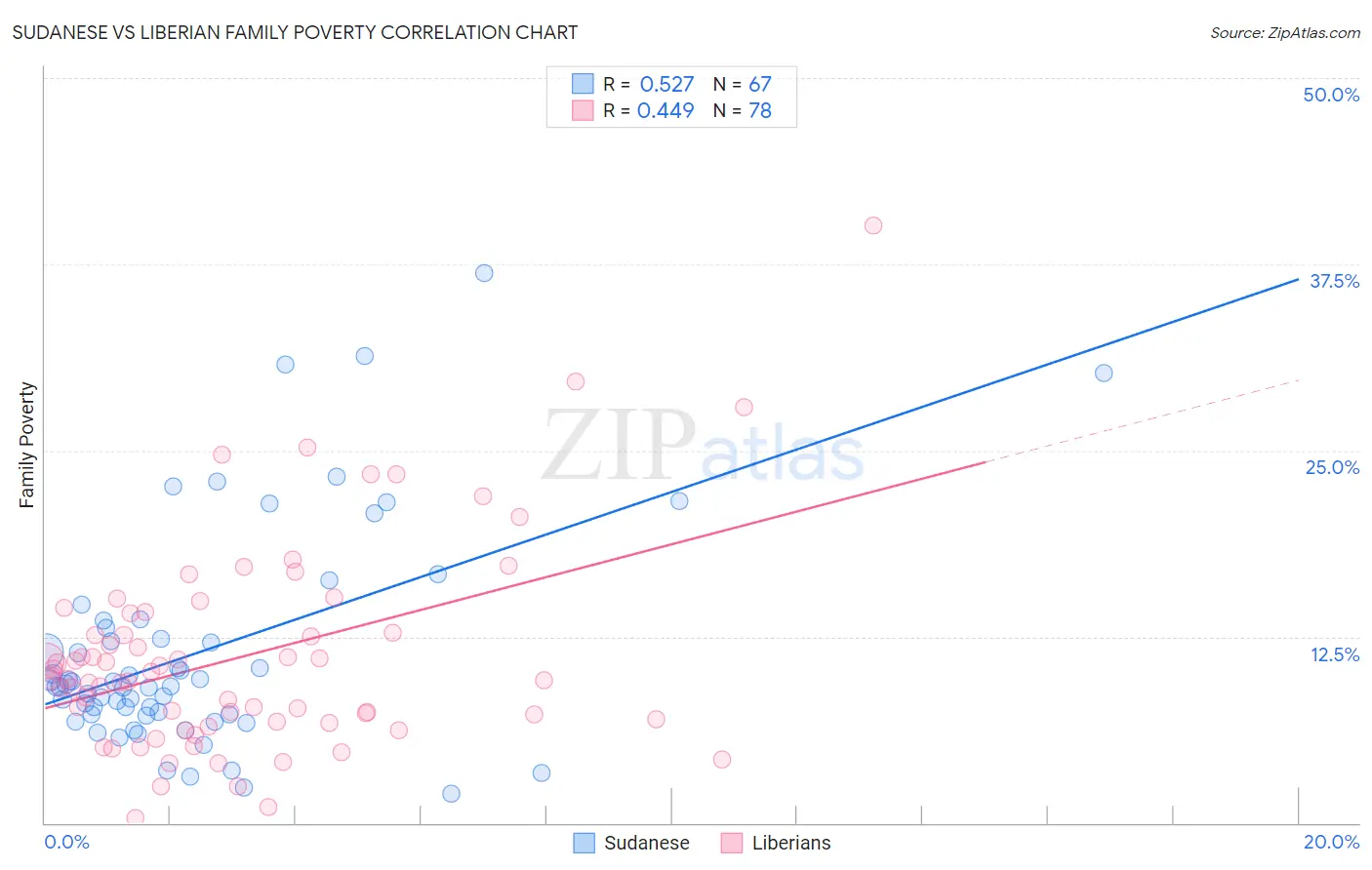 Sudanese vs Liberian Family Poverty