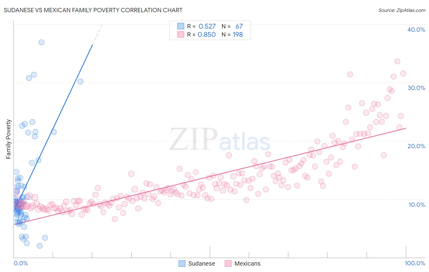 Sudanese vs Mexican Family Poverty