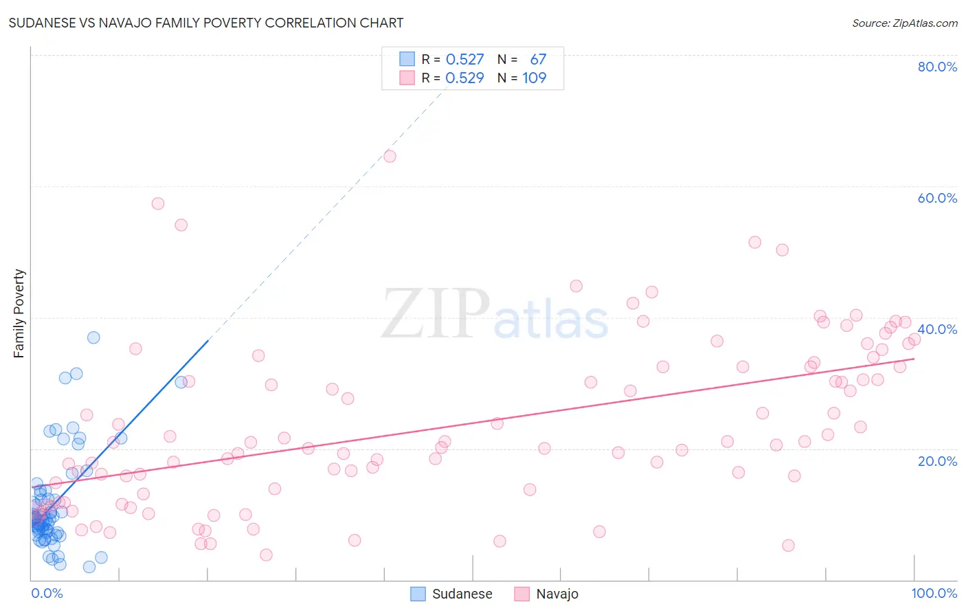 Sudanese vs Navajo Family Poverty