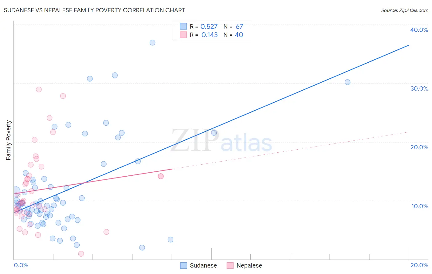 Sudanese vs Nepalese Family Poverty