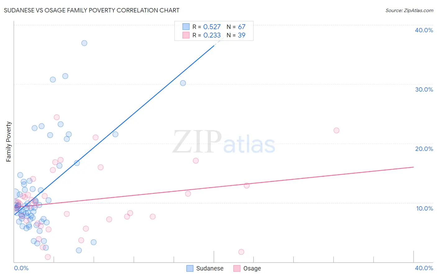 Sudanese vs Osage Family Poverty