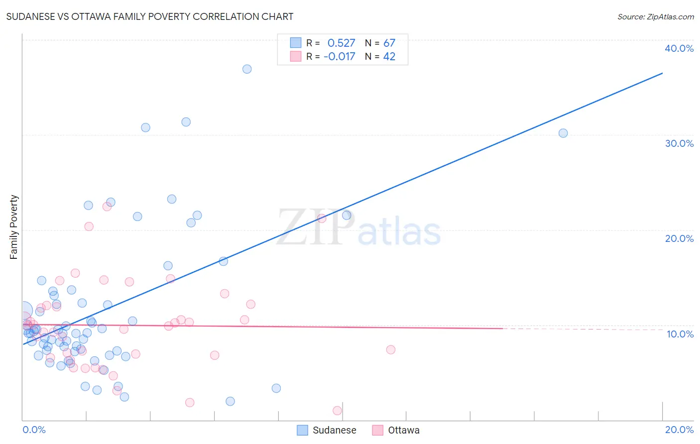 Sudanese vs Ottawa Family Poverty