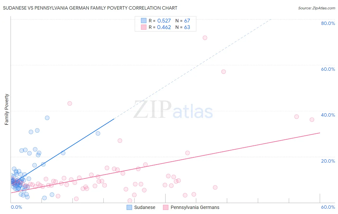 Sudanese vs Pennsylvania German Family Poverty