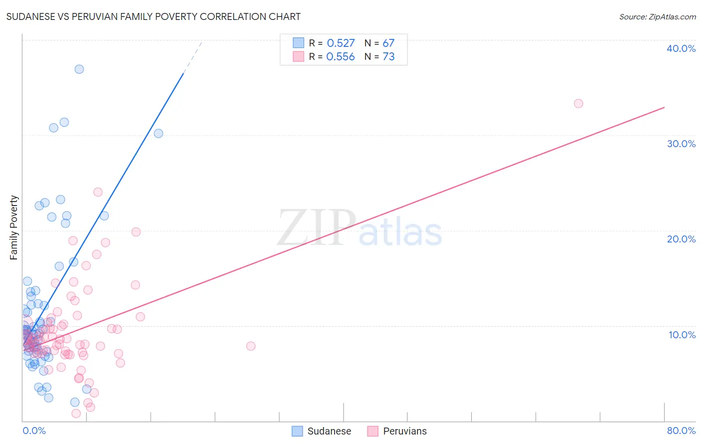Sudanese vs Peruvian Family Poverty