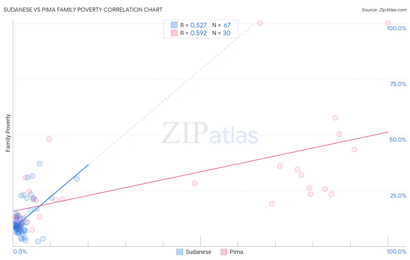 Sudanese vs Pima Family Poverty