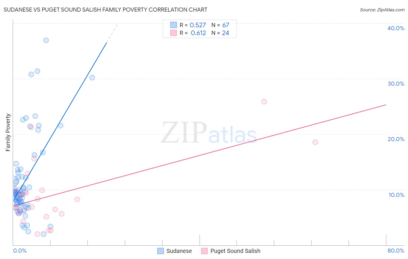 Sudanese vs Puget Sound Salish Family Poverty