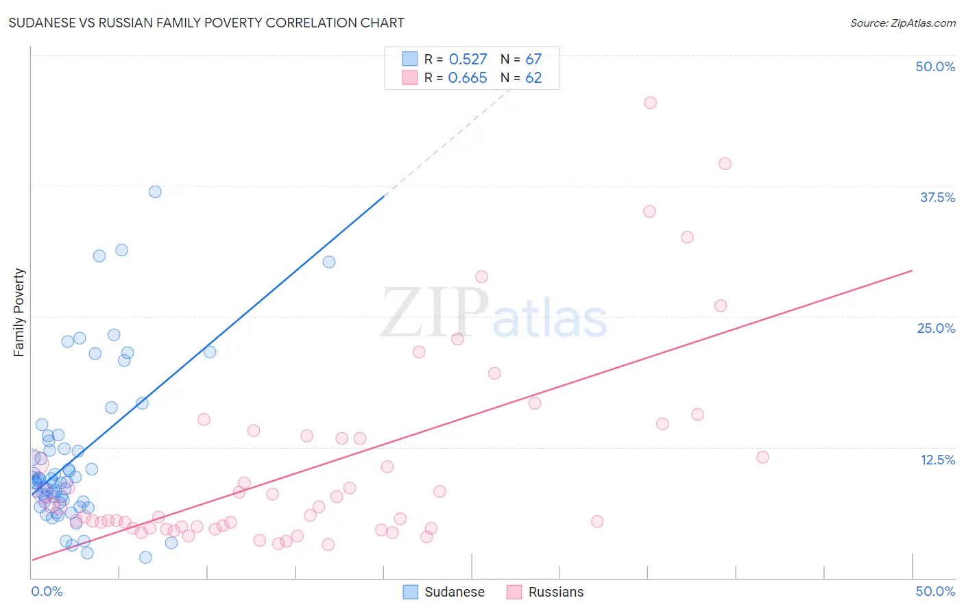 Sudanese vs Russian Family Poverty