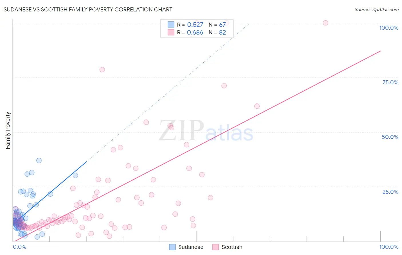 Sudanese vs Scottish Family Poverty