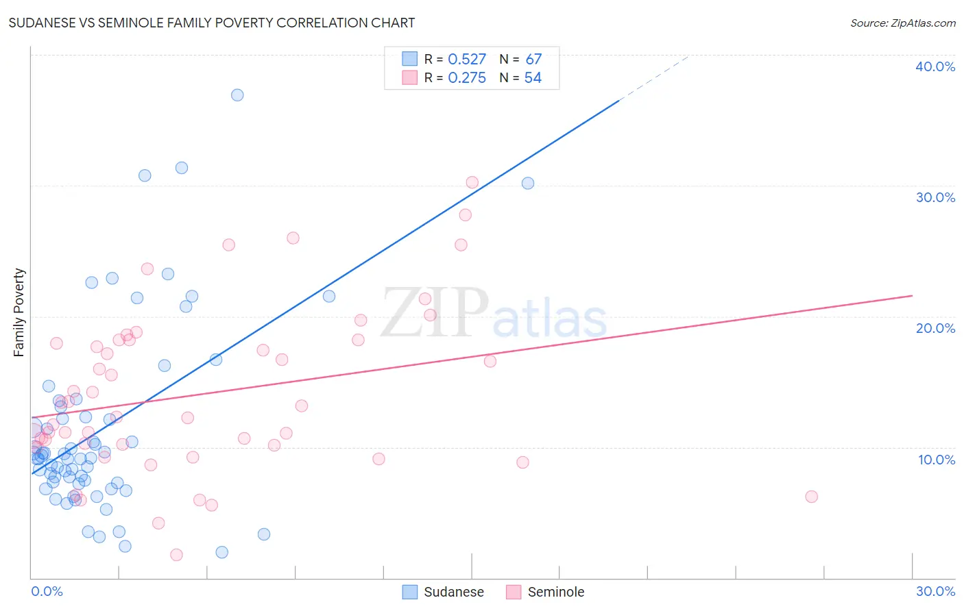 Sudanese vs Seminole Family Poverty