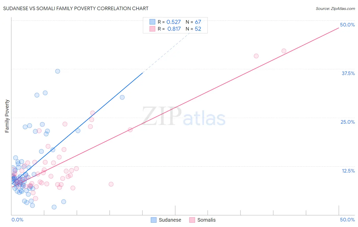 Sudanese vs Somali Family Poverty