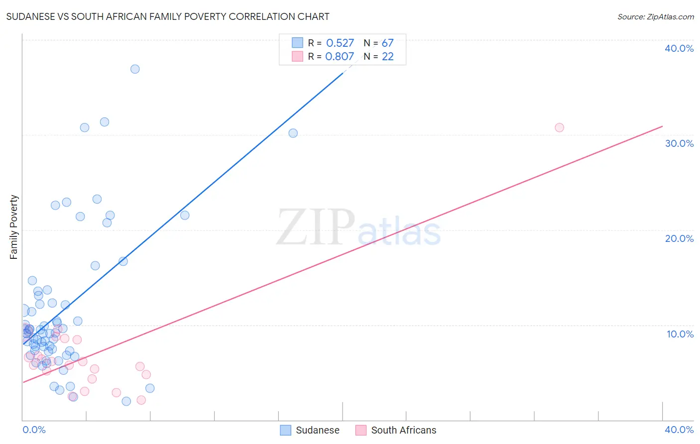 Sudanese vs South African Family Poverty