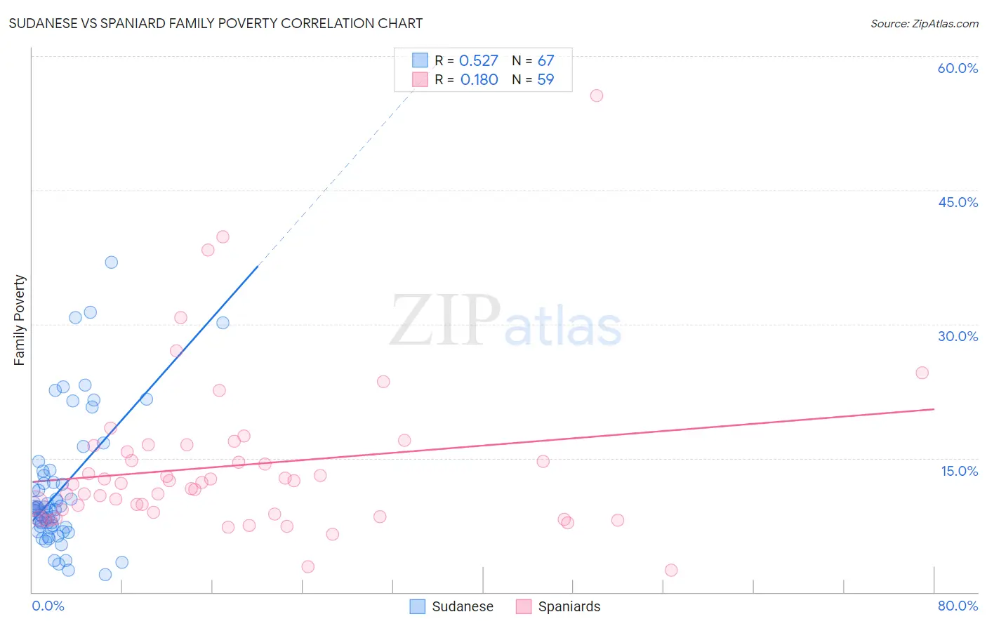 Sudanese vs Spaniard Family Poverty